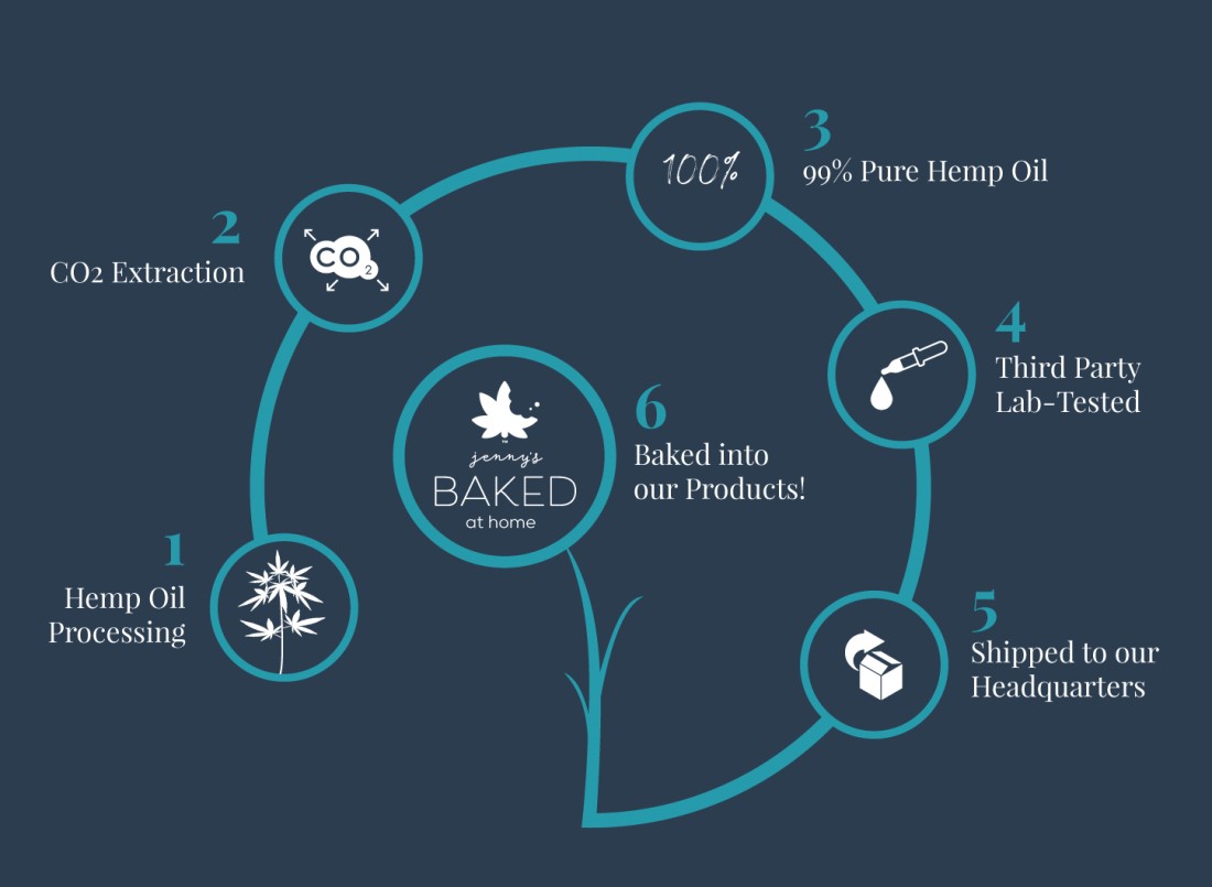 The CBD oil extraction process